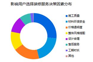 局部改造與網(wǎng)絡(luò)工程 驅(qū)動互聯(lián)網(wǎng)裝修服務(wù)增長的雙引擎